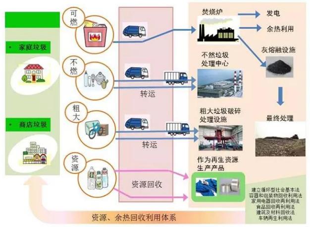 日本垃圾處理領(lǐng)先世界的真正“秘訣”!