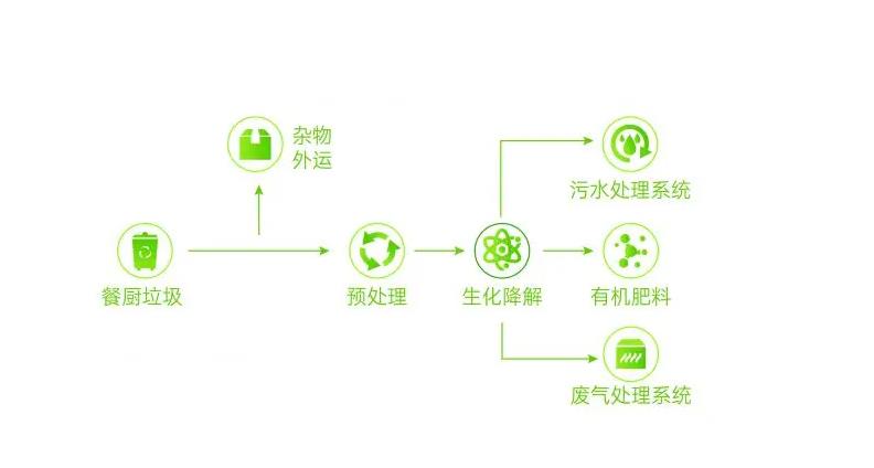 餐廚垃圾處理設(shè)備廠家哪家好?